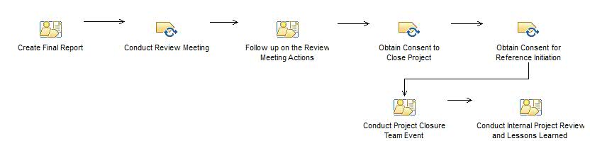 Activity diagram: Prepare for Project Closure